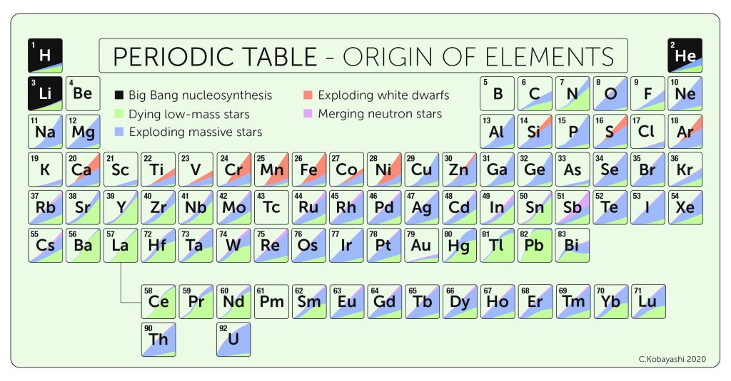 Periodic table showing the origins of elements. Colors indicate sources: Big Bang, dying stars, massive stars, white dwarfs, and neutron stars.
