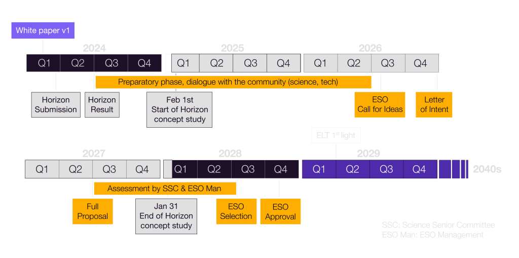 Timeline showing project phases from 2024 to 2040s. Key events: Horizon Submission, ESO Selection, and Approval. Includes preparatory and assessment phases.