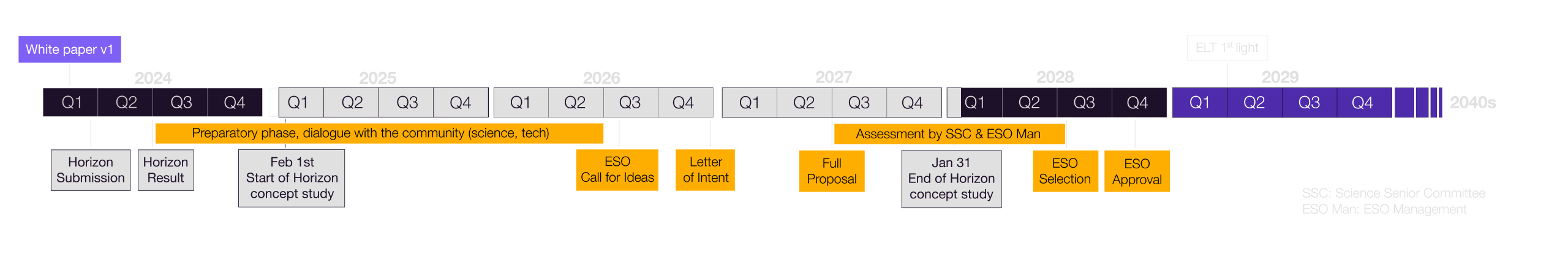 Timeline showing project phases from 2024 to 2040s. Key events: Horizon Submission, ESO Selection, and Approval. Includes preparatory and assessment phases.
