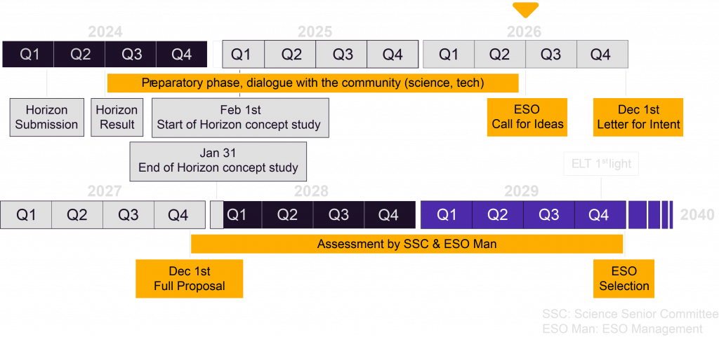 Timeline showing project phases from 2024 to 2040. Key events: Horizon Submission and ESO Approval. Includes preparatory and assessment phases.