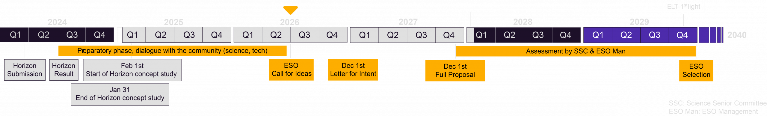 Scrollable timeline showing project phases from 2024 to 2040s. Key events: Horizon Submission, ESO Selection, and Approval. Includes preparatory and assessment phases.